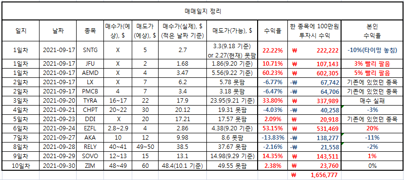 10일간 선택한 종목 정리