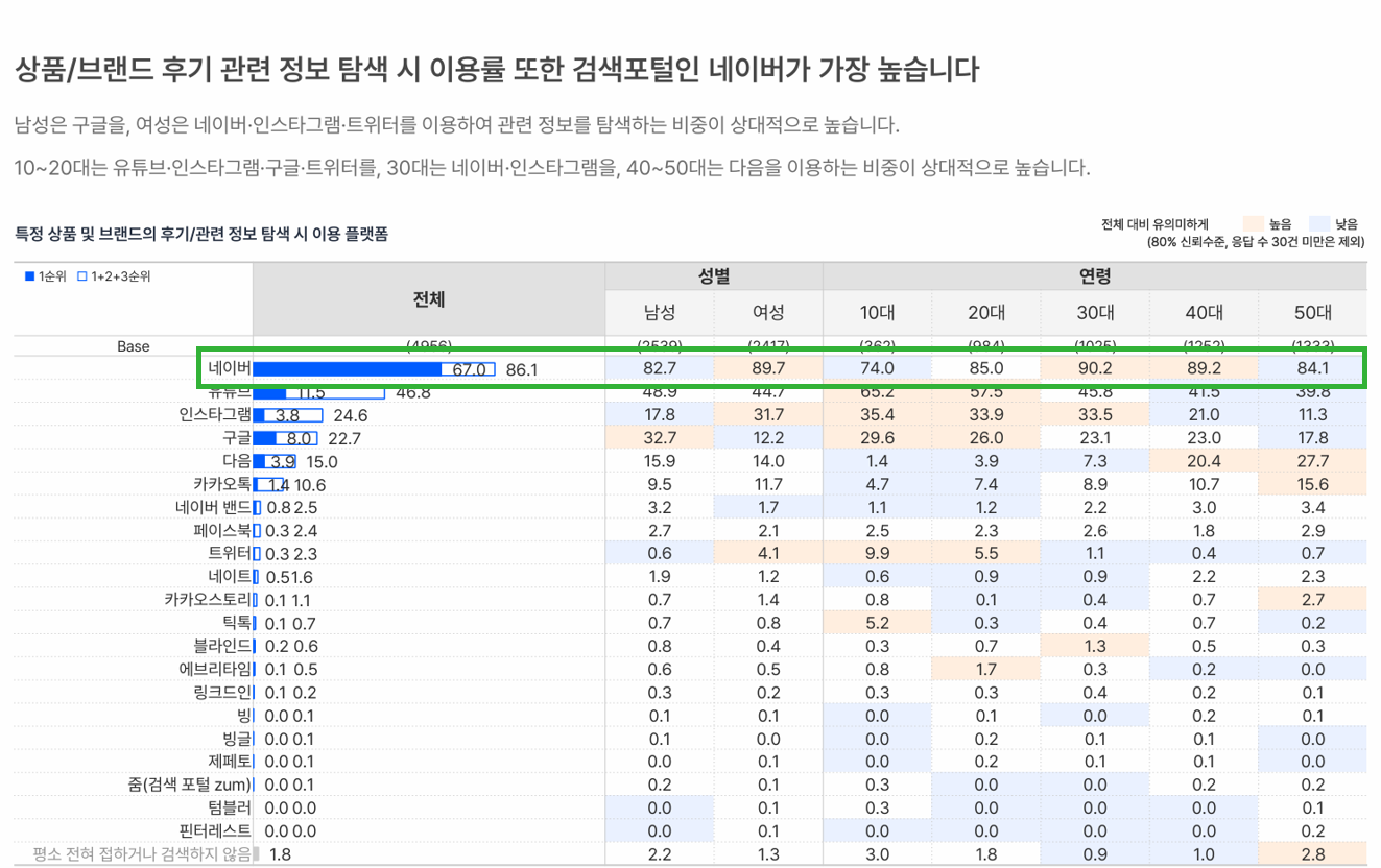 [출처: 오픈서베이] 후기 관련 정보 탐색시 이용률이 높은 네이버.
