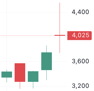 이벤트 발생 d-4 주가 움직임