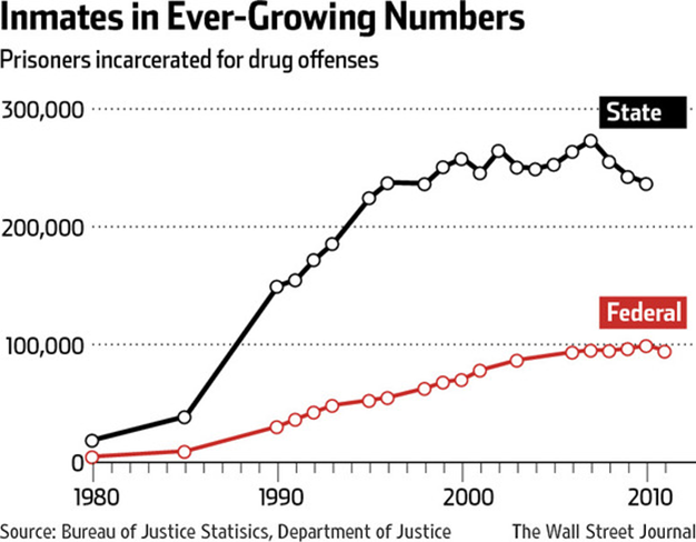그림 2: 미국의 마약관련 범죄의 연방과 주정부 재소자의 변화