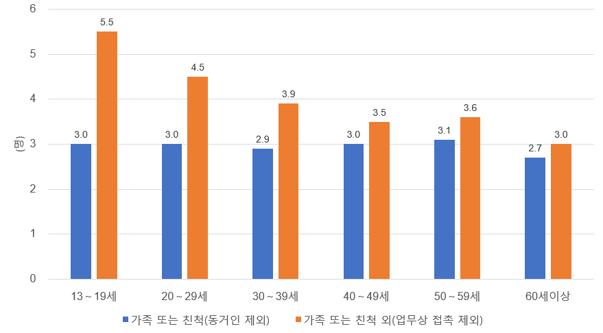 <그림 2> 연령별 사회적 관계망(2)