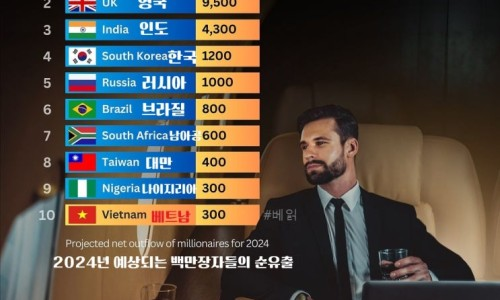 [인포그래픽]2024년 백만장자 이탈율 최고국가 순위