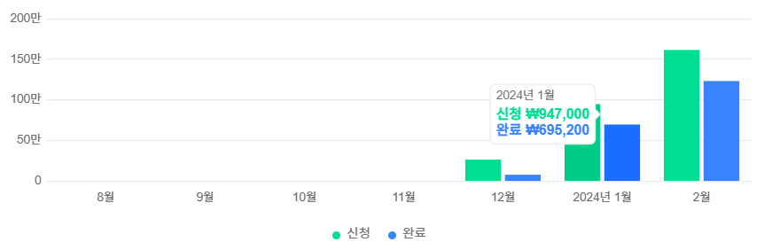 2024년 1월 첫 달 매출 - 947,000원