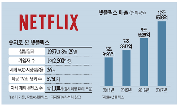 코로나19의 승자는 다름아닌 넷플릭스였다. 미국도 마찬가지였던 셈이다. / 출처: 매일경제