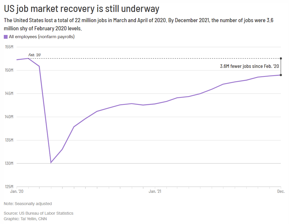 December jobs report: Jobs disappoint in December, but unemployment falls to 3.9% - CNN