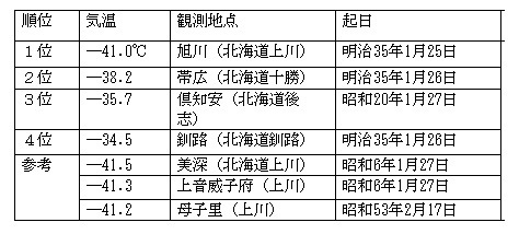 이 사건이 발생한 메이지 35년 1월 25일은 일본 역사상 가장 추운 날이었습니다.