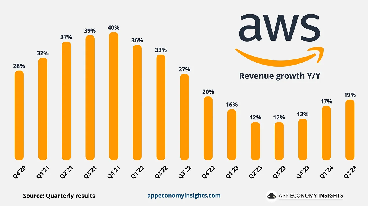 출처: app economy insights