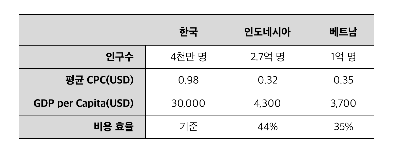 비용효율은 한국을 100%로 인도네시아, 베트남의 효율과 비교