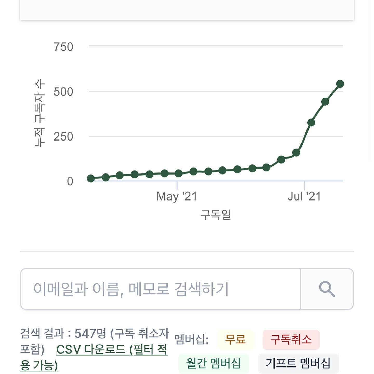 성장의 모멘텀이 되었던 7월 말 그래프