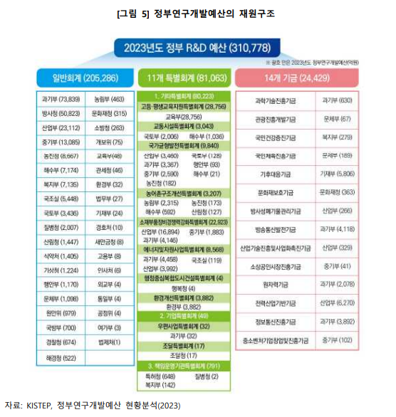 사진 출처: 국회예산정책처(KISTEP 재인용)