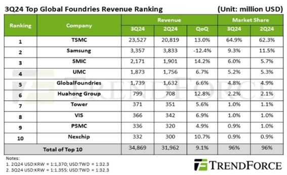 파운드리시장 점유율 - 트랜드포스