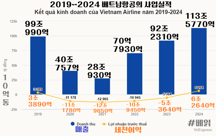 2019~2024년 베트남항공 사업실적