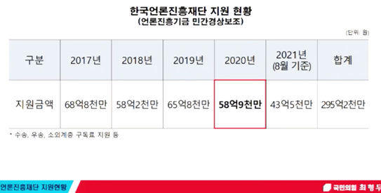 한국언론재단 지원현황(언론진흥기금 민간경상보조) 국감공개 자료(최형두 위원실)