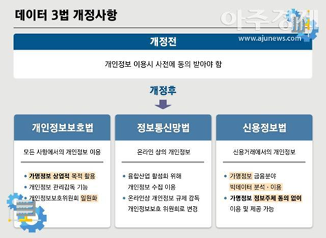 데이터 3법 개정을 통해 가명정보, 익명정보의 활용 가능성이 열리긴 했지만, 아직 AI 산업 활성화에는 부족하다 (출처: 아주경제)