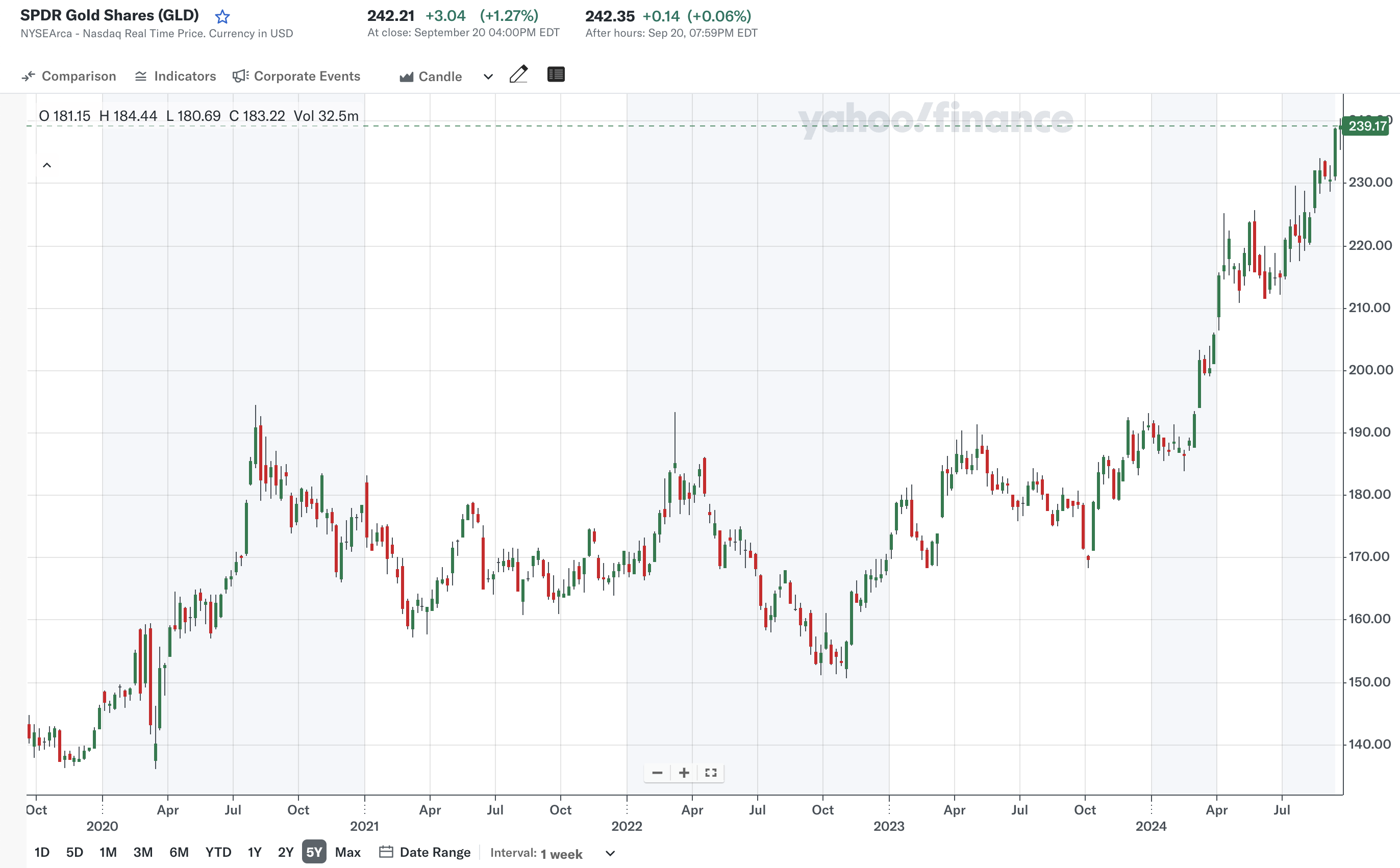 지난 5년 (출처: Yahoo Finance)