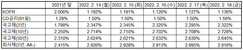 출처: 한국예탁결제원, 한국은행 경제통계시스템