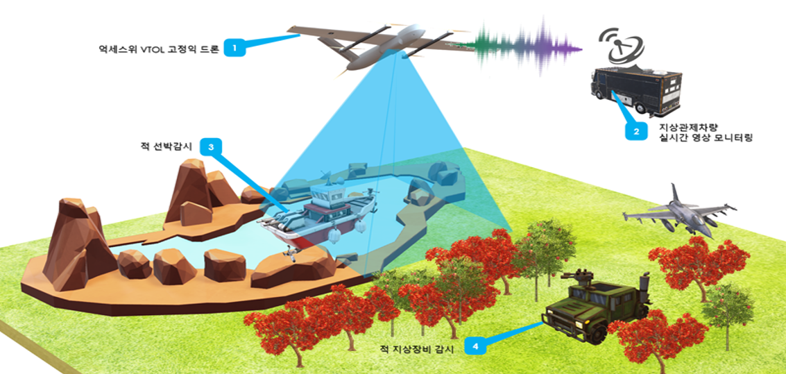 감시정찰용 수직이착륙 드론 / 억세스위