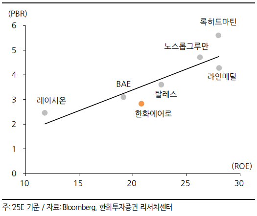 한화에어로스페이스 밸류 - 한화투자증권