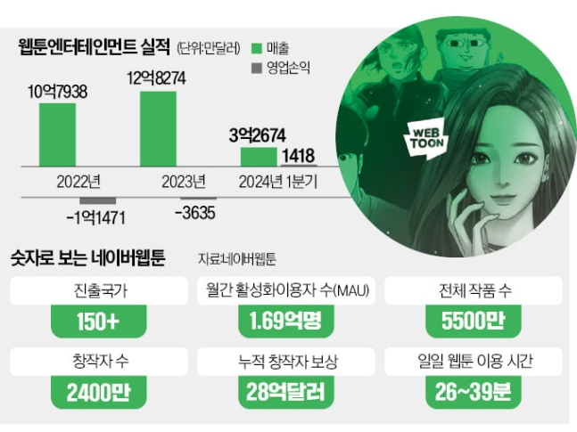 💡3조7000억 몸값으로 나스닥 상장한 네이버웹툰 | IT·비즈니스 소식 5가지의 썸네일 이미지