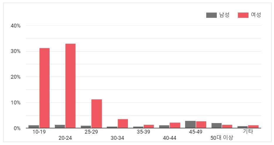 [맛 (Hot Sauce)] 앨범 발매날 청취자의 연령 / 성별 비율