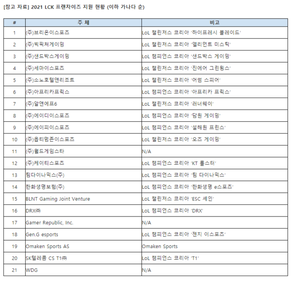 이미 21개 팀이 지원했다