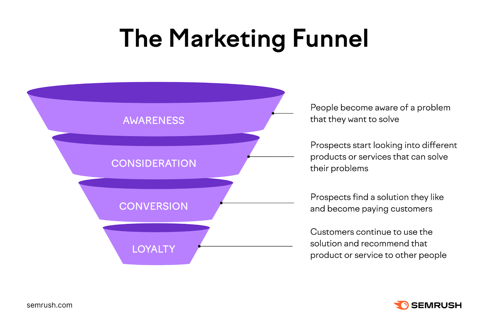 구매가 없다면 중요한 퍼널로 대체해보세요 <출처: Semrush>