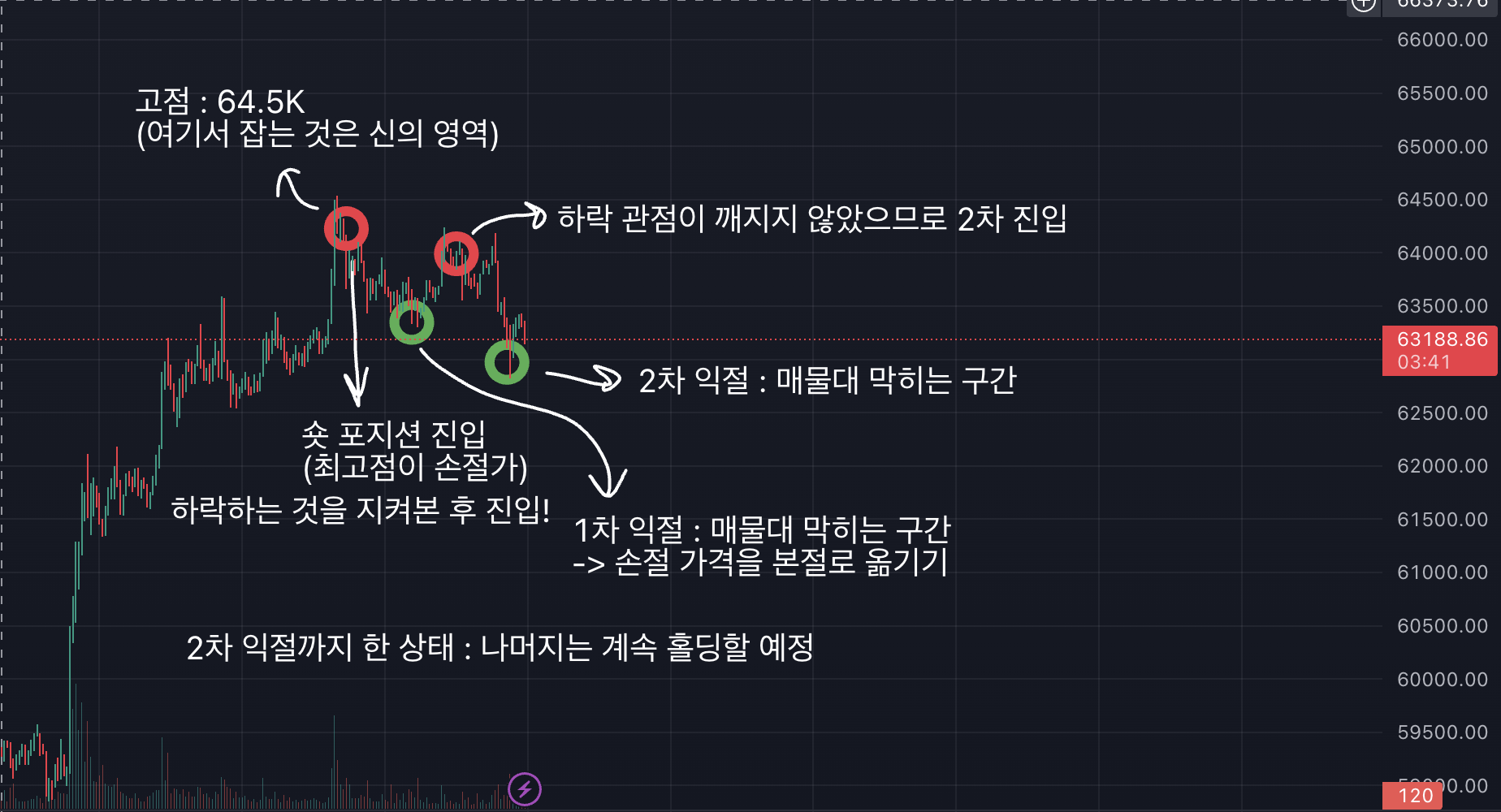 비트코인 차트, 15분봉