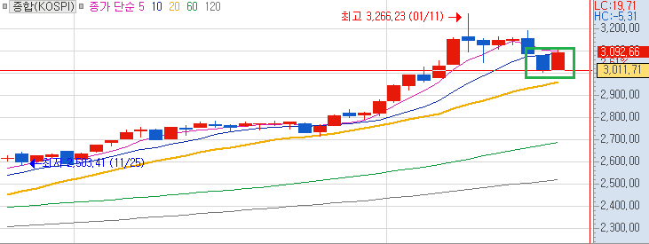 코스피 3,000선을 기준으로 지지 성공!