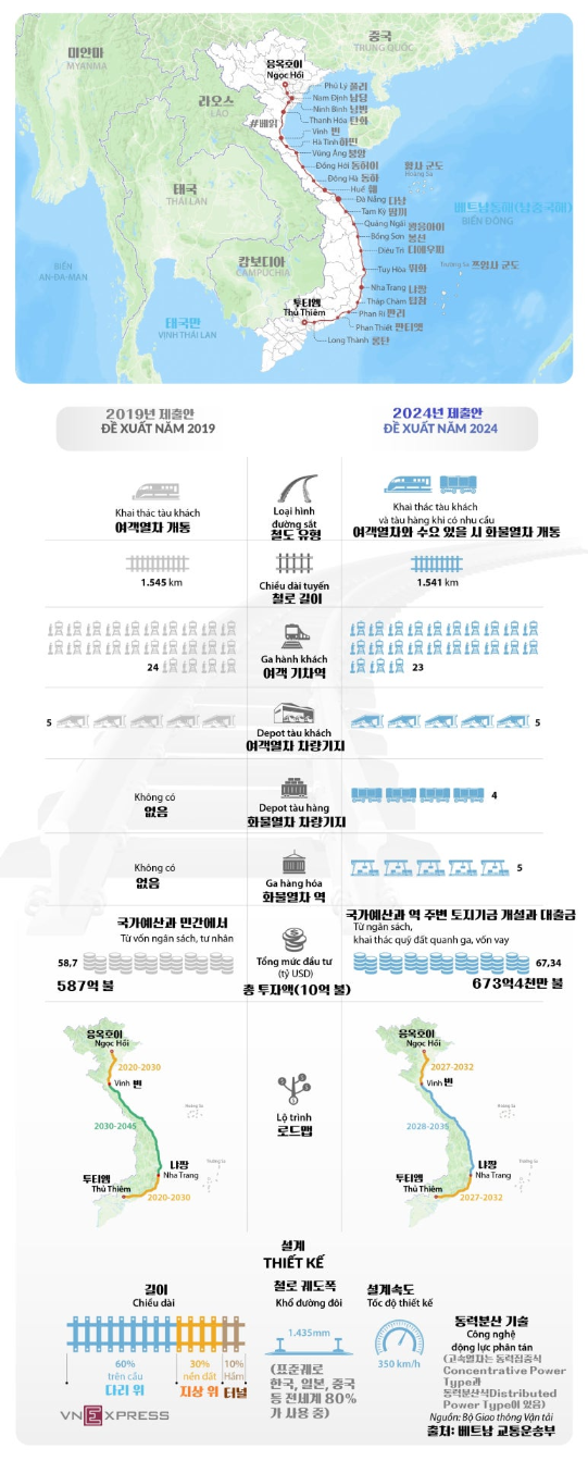 베트남 남북횡단고속철 프로젝트 2019년과 2024년 제출안 비교