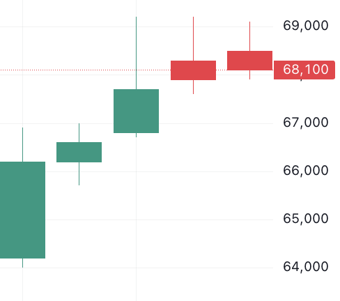 이벤트 발생 d-4 주가 움직임