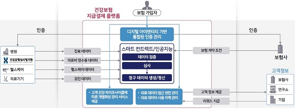 블록체인 유스케이스-헬스케어 플랫폼’(출처 : 삼성SDS 제공)