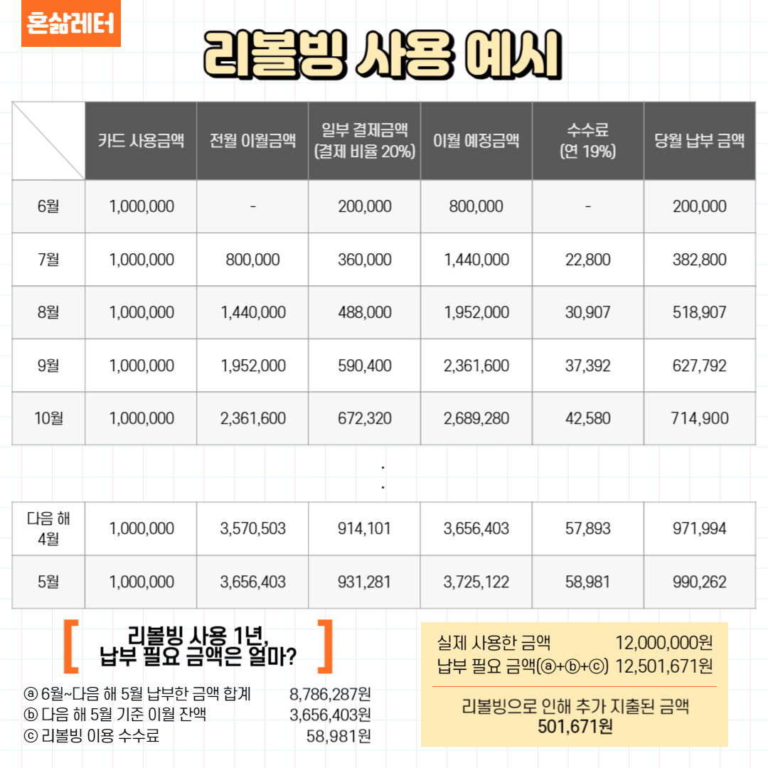 리볼빙 이용 수수료는 연간 기준으로 편의상 1/12로 계산했습니다. 위 이미지는 예시 이미지로 실제와 다를 수 있음을 알려드립니다.