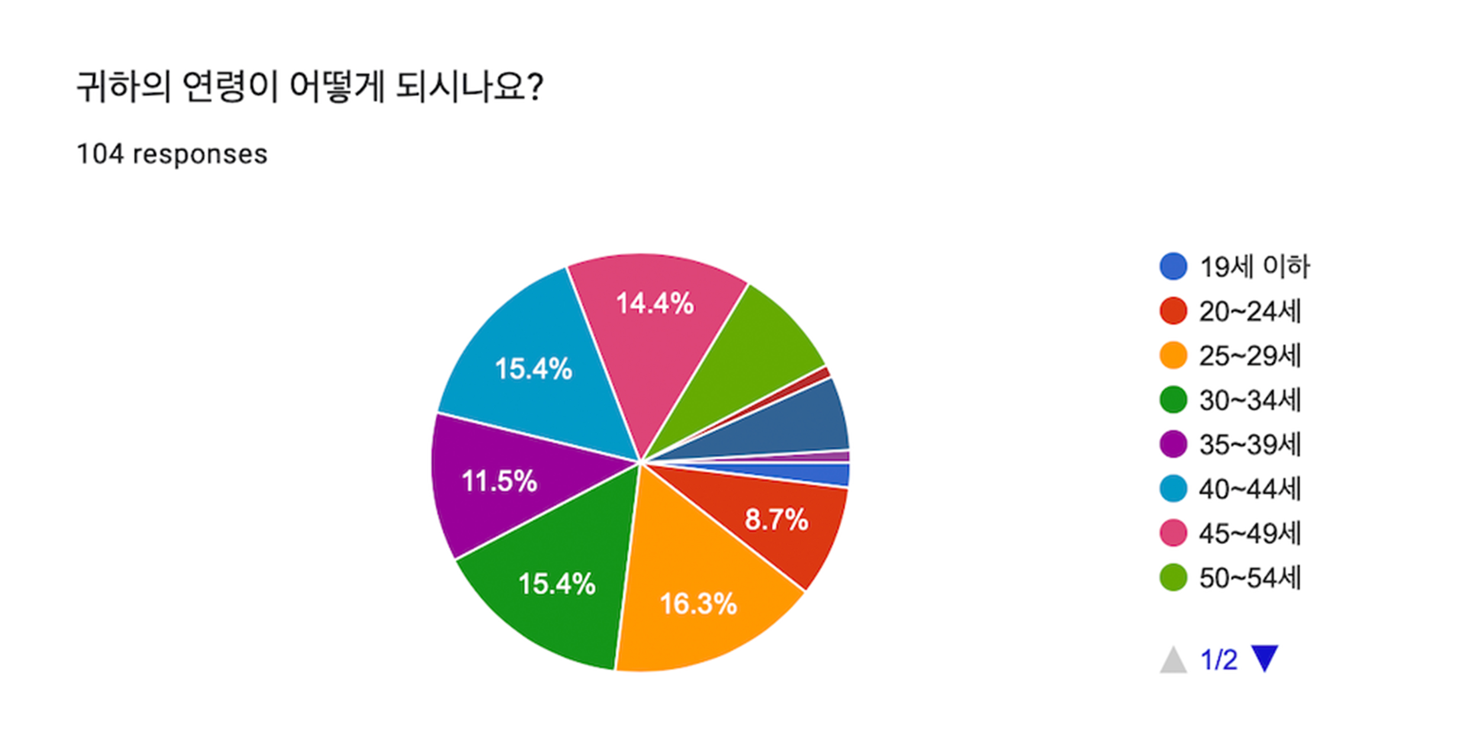 영화제 만족도 조사 설문 결과 (연령)