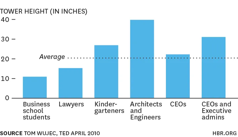 출처 : Innovation Leadership Lessons from the Marshmallow Challenge, <Harvard Business Review>