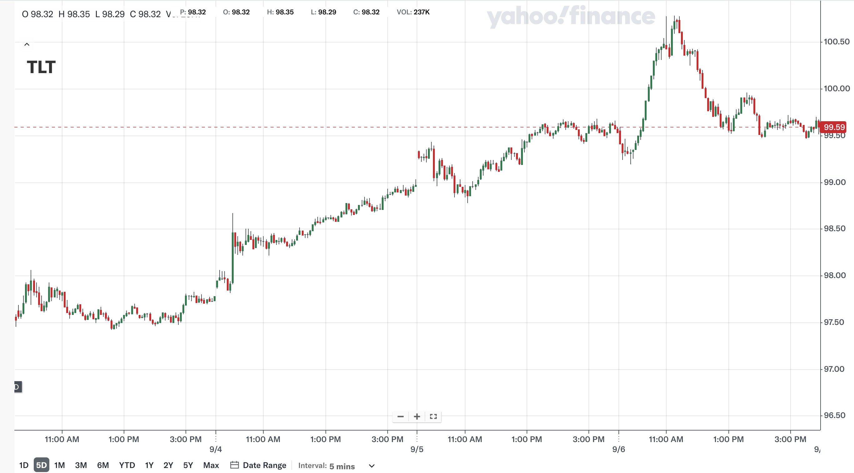 지난 주 (출처: Yahoo Finance)