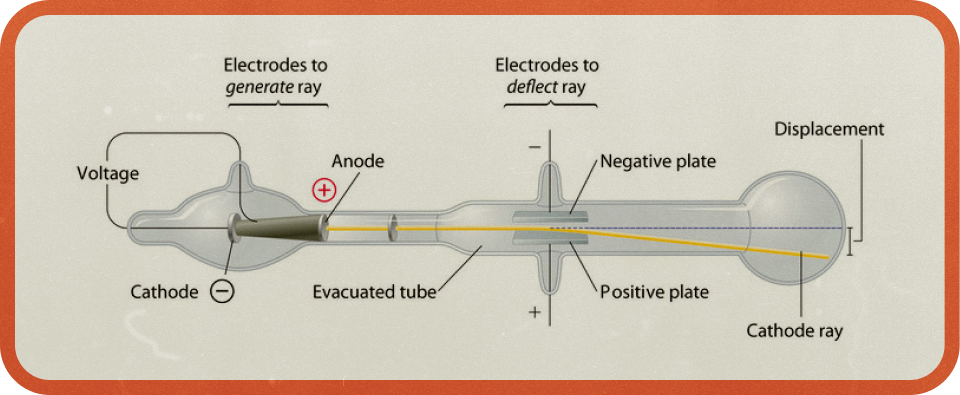 Figure.1 가운데 전극을 걸어주자 휘는 음극선