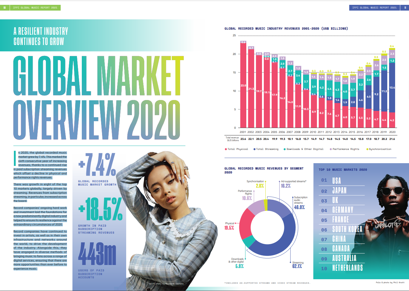 2020년 세계 음악 산업 리포트 | IFPI(국제음반산업협회)
