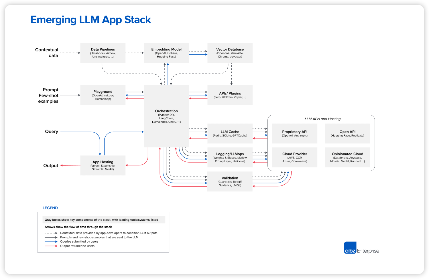 출처: https://a16z.com/emerging-architectures-for-llm-applications/