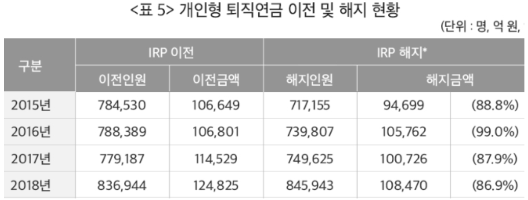 출처: 보험연구원 'IRP 퇴직연금제도의 연속성 평가 및 과제'