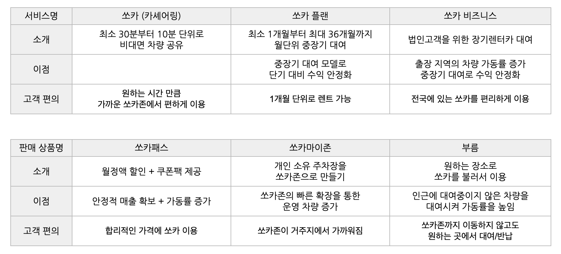 쏘카의 주요 서비스 및 판매 상품