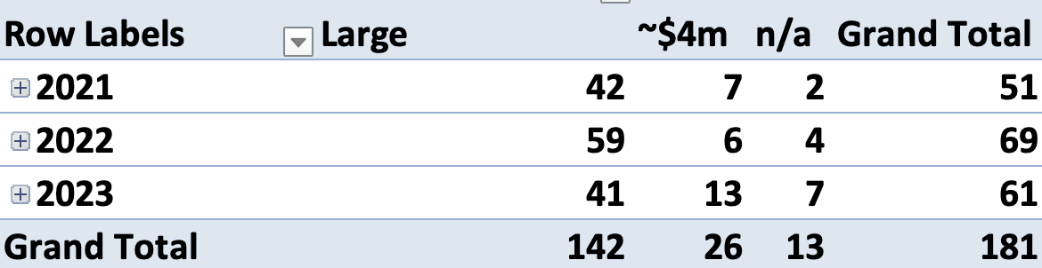 안드리센의 과거 3년간의 투자금액별 시드 라운드 투자 건수 (데이터 출처: Pitchbook)