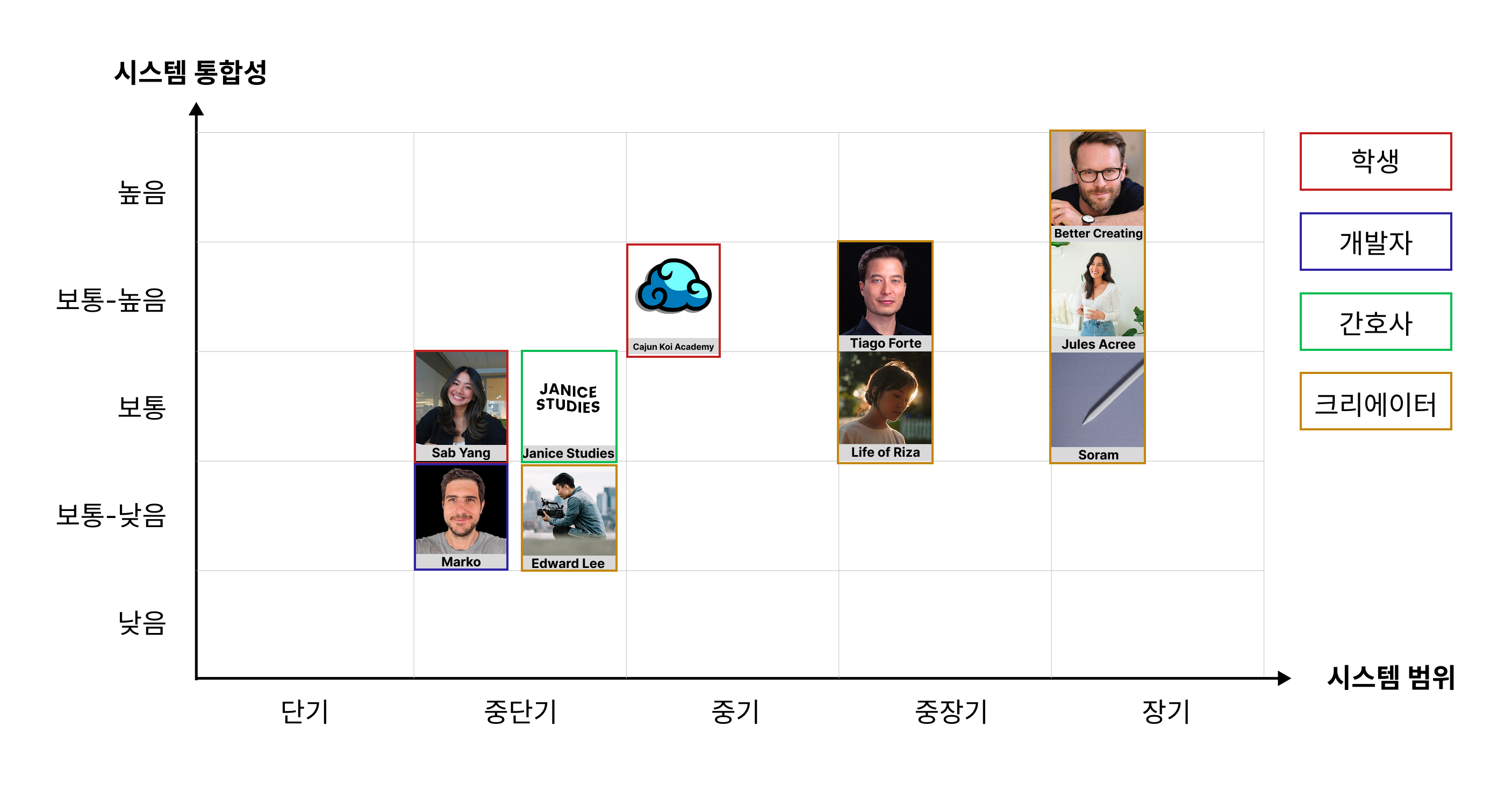 Source: LifeWare; 시스템 분석 결과를 기반으로 최종 비교를 진행