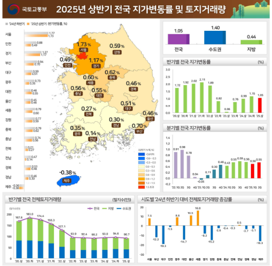 국토교통부 “’25년 상반기 전국 지가 1.05％ 상승” 보도자료 내용 분석 및 비즈니스 인사이트의 썸네일 이미지