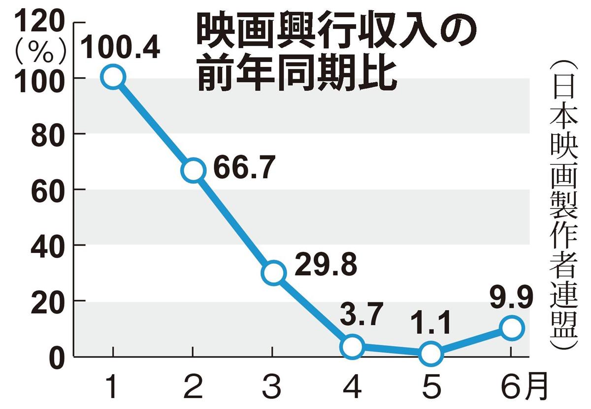 2020년 코로나 무렵의 일본 영화계 흥행 수익의 추이를 나타내요. 동기간 전년 대비 최저점을 찍은 4월과 5월은 '긴급사태선언'이 발동됐던 시기에요.
