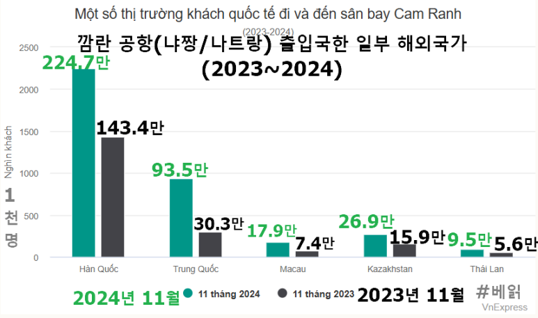 2024년 11월과 2023년 11월의 깜란 공항(냐짱=나트랑)을 오고간 일부 해외국가 관광객 수 비교