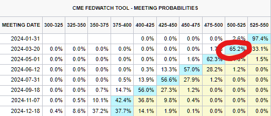 출처: FedWatch