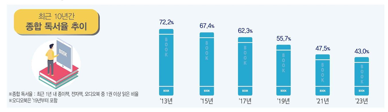 출처 : 2023 국민독서실태조사