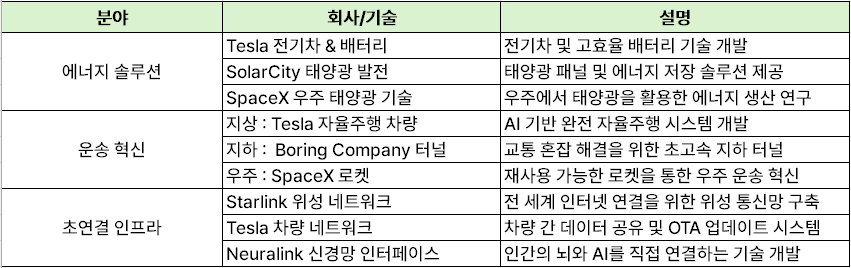 일론 머스크가 구상한 전체 생태계의 통합적 시너지구조
