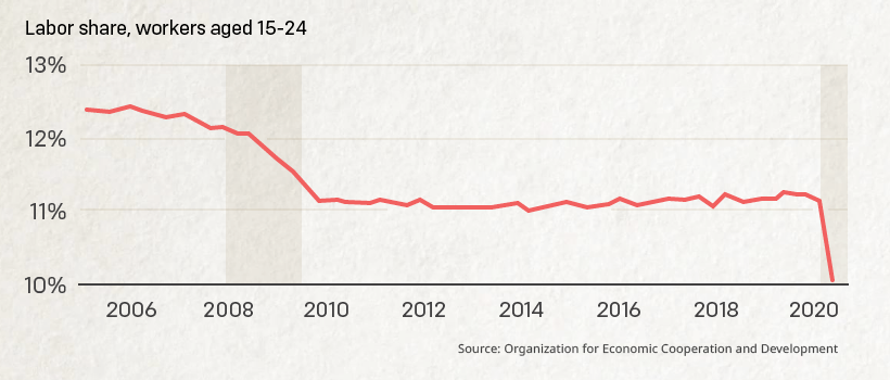 G7 국가의 일하는 사람들 중 15-24세가 차지하는 비율. 짤린 거게 관둔 거게 덜 태어난 거게?