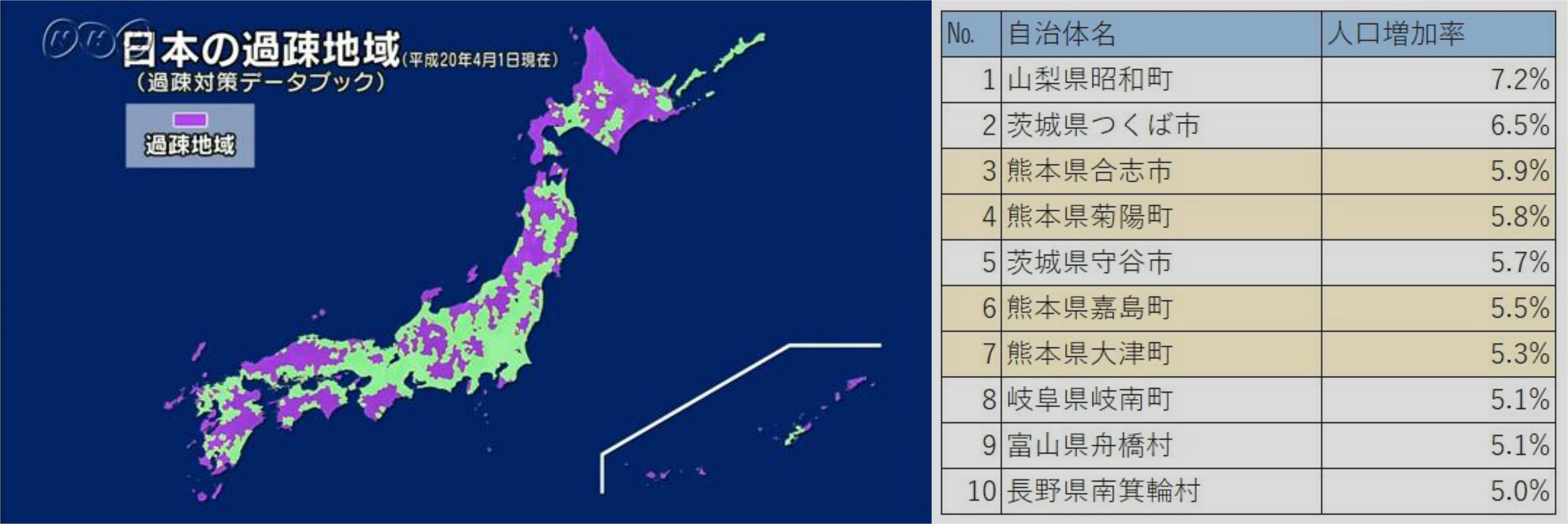 일본 열도 중 보랏빛 지역이 '과소화'가 진행중인, 인구 감소 도시를 가리켜요. 그 중 오른쪽은 와중에 증가하고 있는 지역들. 쿠마모토 현은 4곳이나 10위 안에 들었어요.
